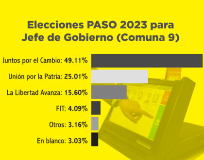 <strong>PASO 2023: aunque Macri se impuso en la Ciudad, Lousteau ganó por dos puntos en la Comuna 9</strong>