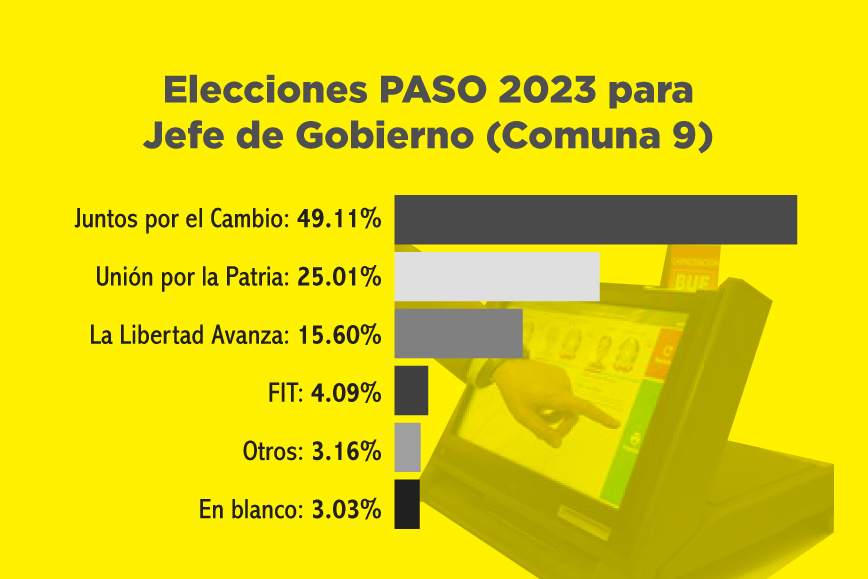 PASO 2023: aunque Macri se impuso en la Ciudad, Lousteau ganó por dos puntos en la Comuna 9