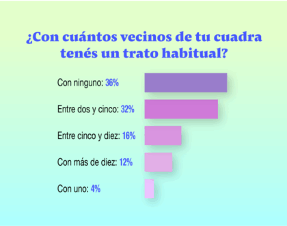 Casi cuatro de cada diez encuestados carece de un trato habitual con sus vecinos