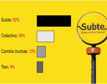 El subte, el medio de transporte público con mejor servicio